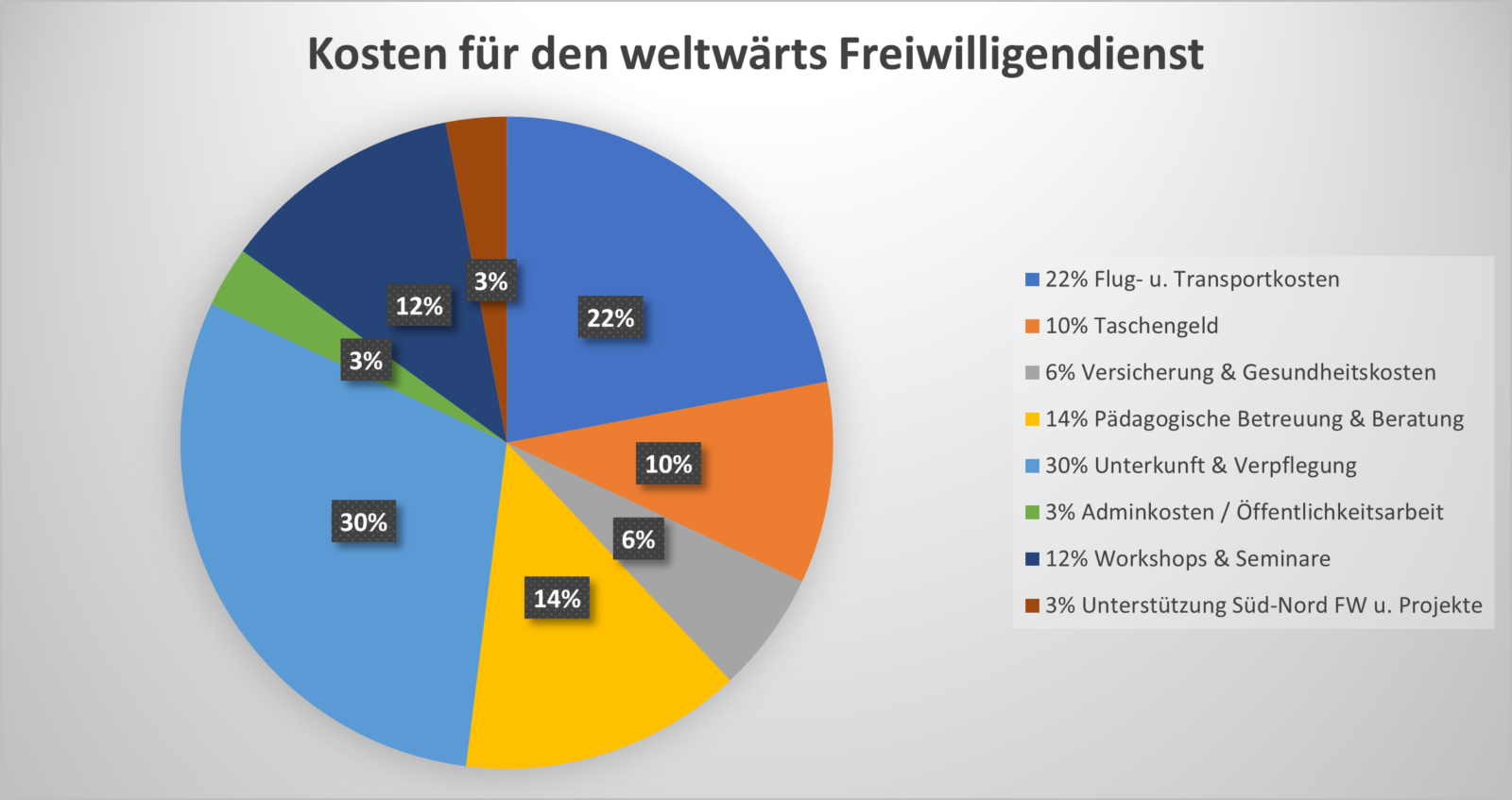 Werde Freiwillige:r Beim Weltwärts-Programm | VISIONEERS GGmbH